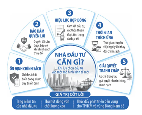 TP. Hồ Chí Minh: Phát triển mô hình kinh tế mới trong hệ sinh thái đô thị