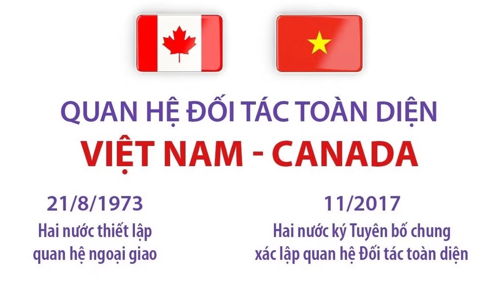Quan hệ Đối tác toàn diện Việt Nam-Canada