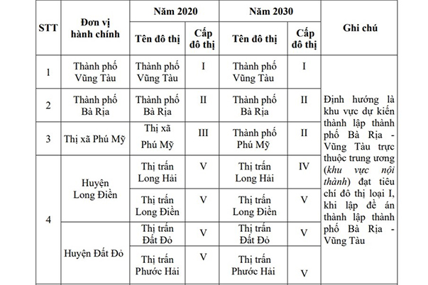 Định hướng lập TP Bà Rịa - Vũng Tàu là đô thị loại I trực thuộc Trung ương