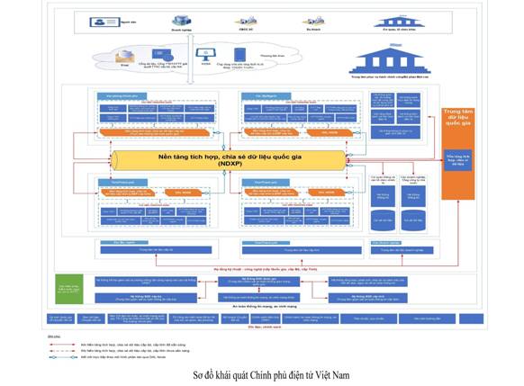 Ban hành Khung kiến trúc chính phủ điện tử Việt Nam phiên bản 3.0