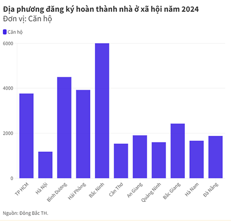 TP HCM sắp cho ra thị trường gần 4.000 căn nhà ở xã hội