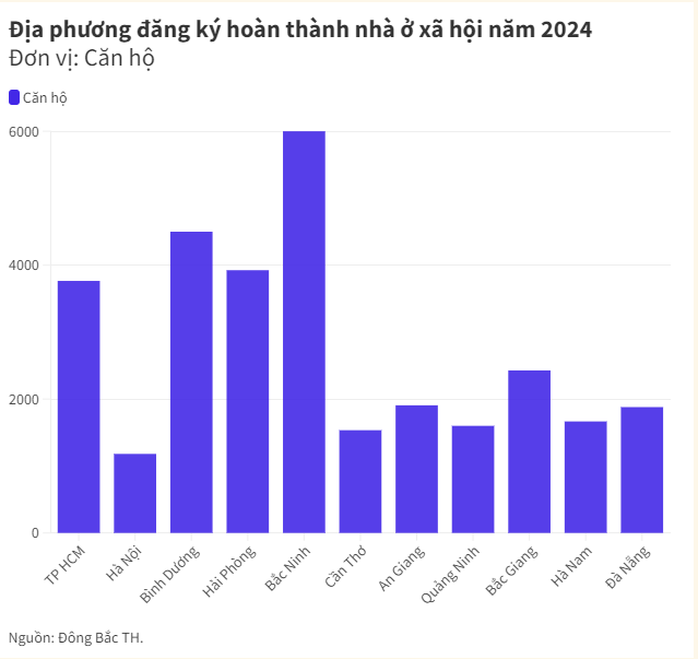 Bình Dương và Đồng Nai phấn đấu đưa hơn 10 nghìn căn nhà ở xã hội vào sử dụng