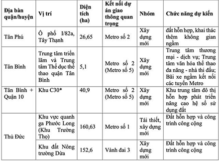 TP.HCM dự kiến xây dựng 11 đô thị nén dọc tuyến metro, Vành đai 3