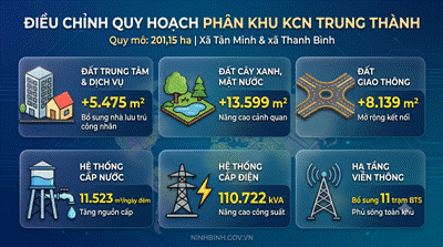 Ninh Bình: Phê duyệt điều chỉnh quy hoạch phân khu Khu công nghiệp Trung Thành
